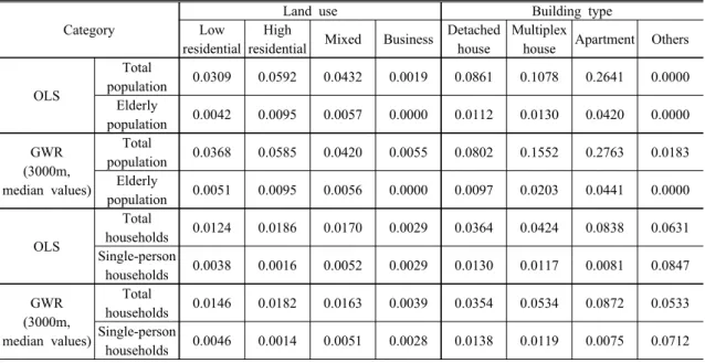 Table 4. Regression coefficients of areal interpolation methods