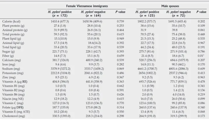 Table 4  Analysis of the association between Helicobacter pylori  positivity and nutritional factors in female Vietnamese immigrants  and their male spouses