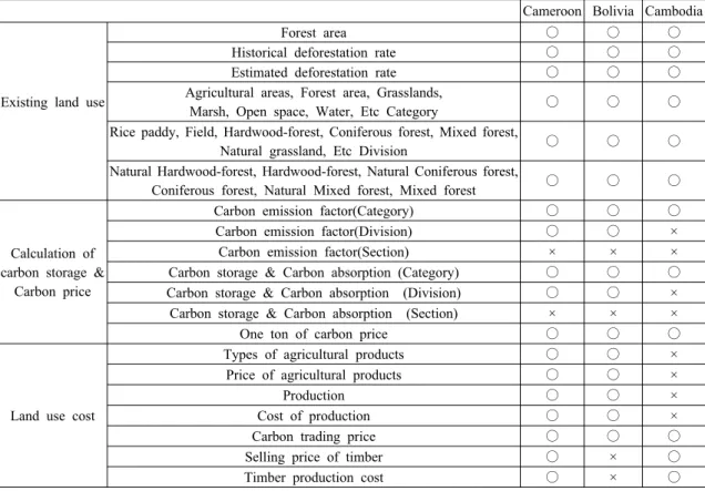 Table 2. Indicative variables for MRV in estimating the opportunity cost