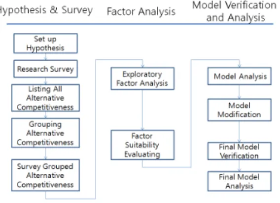 Figure 1. Research Process