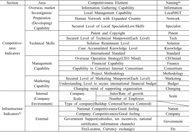 Table 1. List of Global Competitiveness