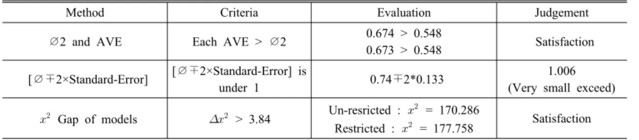 Table 3. Test of Discriminant Validity for Factor Analysis