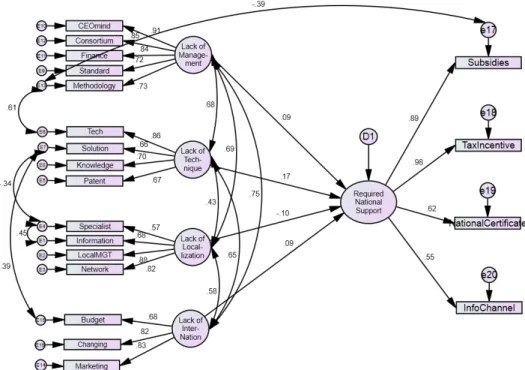 Figure 7. Modified Multiple Indicator Model for GIS Global Competitiveness  공간정보 분야의 국제경쟁력에 대한 평가를 Figure  6의 초기 모델로 해석할 수도 있지만,  초기모델은 모 델 적합도가 통계적으로 유의한 조건을 만족하지 않 고 있다