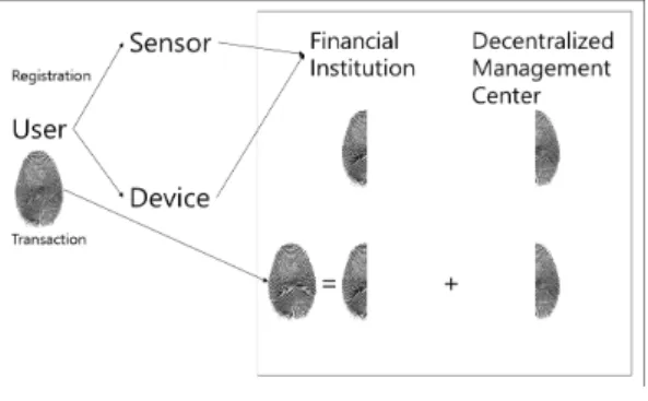 Fig. 3. FIDO Login기존  템플릿에  있는  특이점  정보를  회전  변환  또는 