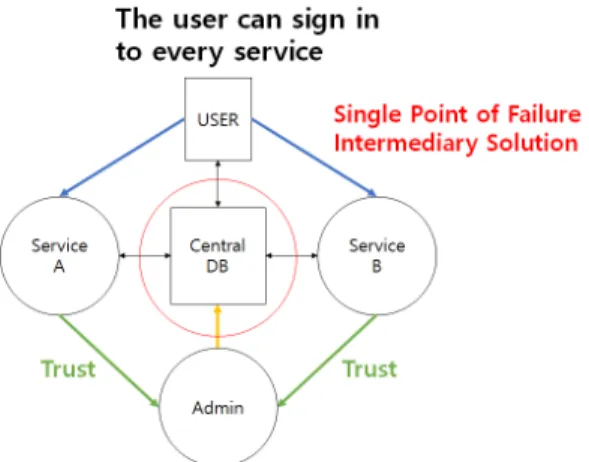 Fig. 4. Traditional Model 