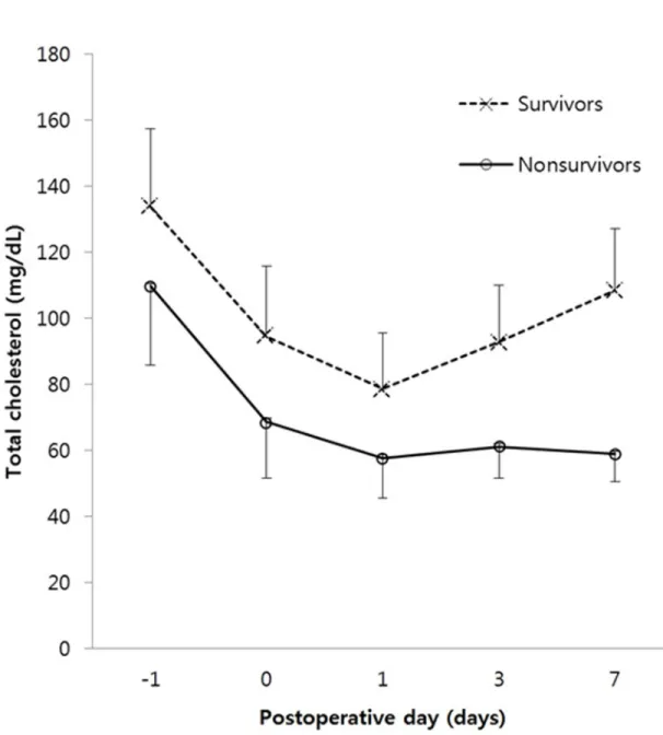Fig 2. Comparison of the changes in total cholesterol levels between survivors and nonsurvivors