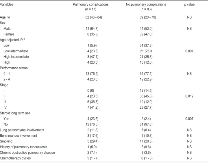 Table 5. Patient characteristics according to pulmonary adverse events