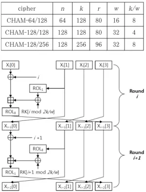 Fig.  1.  CHAM  block  cipher  in  block  diagram,  where  i,  X,  RK,  and  ROL  are  index,  plaintext,  roundkey, and rotation, respectively.
