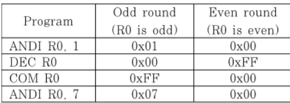 Table  2.  program  code  for  offset  #1,  where  odd  and  even  rounds  are  set  to  7  and  0,  respectively.