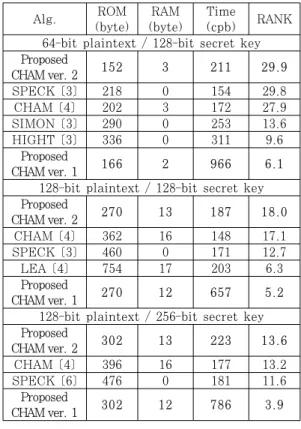 Table  6.  Performance  comparison  using  the  rank  metric  on  8-bit  AVR  processors,  under  the  fixed-key scenario.드 단위로 회전을 취해야 하지만 이를 효율적으로 수행하기 위해 2 라운드가 끝나고 난 이후에 2 워드 단위로 회전을 한 번에 수행하였다