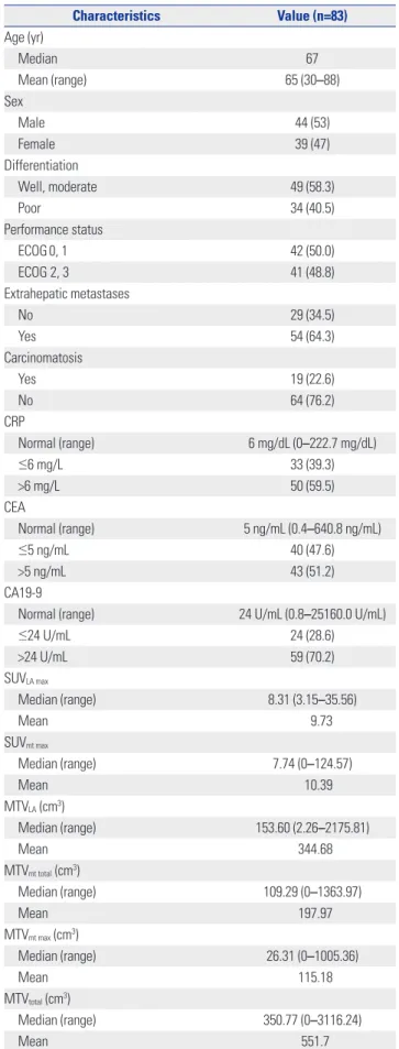 Table 1.  Baseline Patient Characteristics with Positron Emission To- To-mography Parameters of Primary and Metastatic Lesions 