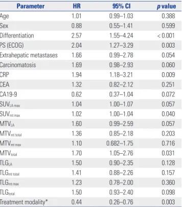 Table 2.  Univariate Analysis of Prognostic Factors for Survival Outcomes