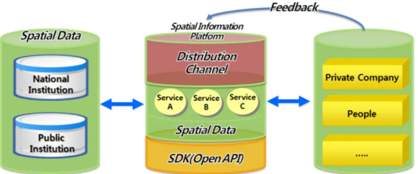 Figure 2. Open Ecosystem of National Spatial Information Platform