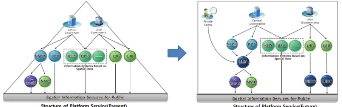 Figure 5. Present and Future of Platform Service Structure for Public  폼’, ‘공공데이터포털’, ‘U-City 통합플랫폼’  순으로 평가되었다