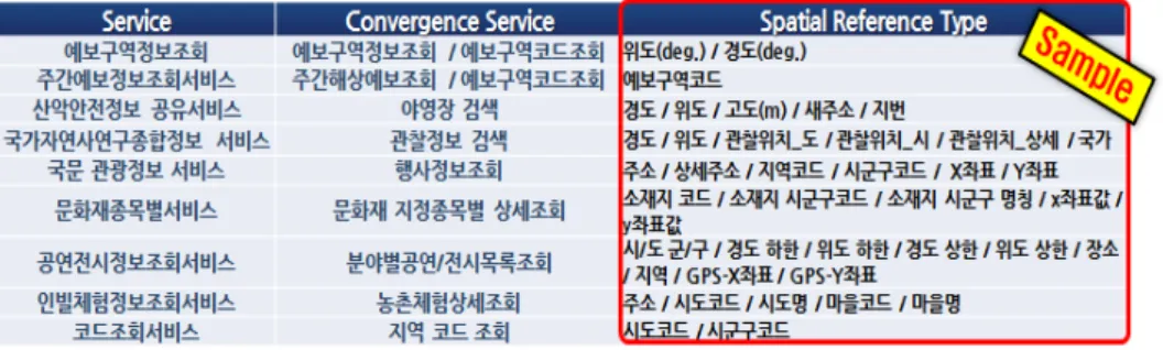 Figure 8. Convergence Service and Spatial Reference Type in Public Data Portal  활용한 연계 기술 구현이 요구된다