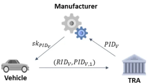 Fig.  5.  Pseudo-ID  generation  and  vehicle’s  private key extraction