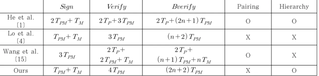 Table  2.  Comparison  of  computational  complexity  of  the  ID-based  signature  schemes  :      =  time  for  performing a pairing operation,     = time for performing a MapToPoint operation,     = time for  performing a point multiplication, 