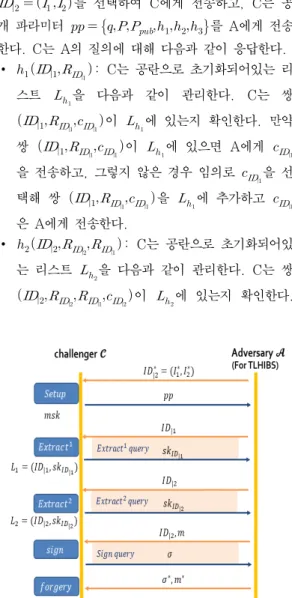 Fig. 2. The security model of TLHIBS scheme ,  ,  2