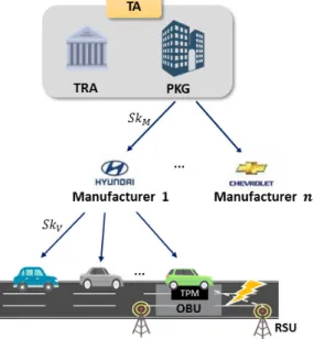 Fig. 4. The proposed system model  forking  lemma를  적용하여  식  1),  2)로부터  를 구할  수  있다