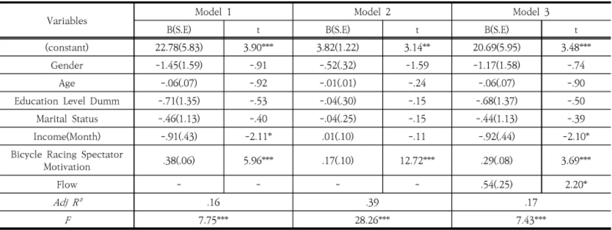 Table 2. Mediating Effect of Flow Between Bicycle Racing Spectator Motivation and Stress               ( N =347)