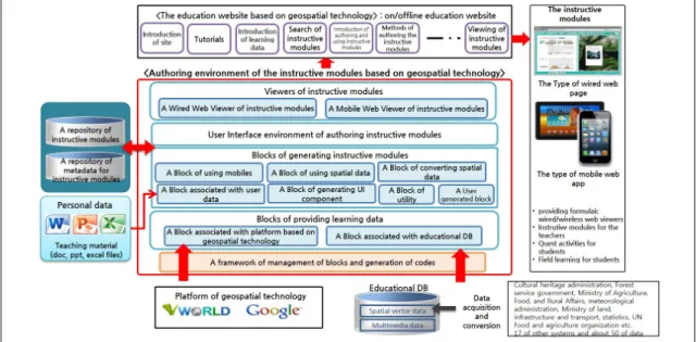Figure 3. A conceptual diagram of authoring environments on course modules based on geospatial information  technology 서도 수업모듈에서 공통적으로 활용되는 공간데이터 를 먼저 가공하도록 하며,  수업모듈 구축계획에 맞춰 연차별로 가공하여 제공하도록 한다 (Table 2)