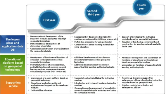 Figure 4. An annual strategic plans for the application of convergence education based on geospatial information 기반 교육의 활성화를 위해서는 수업모듈의 구축이나,  교육을 위한 공간데이터의 가공,  저작환경의 구축외에도 다양한 지원이 필요한 것으로 판단되었다