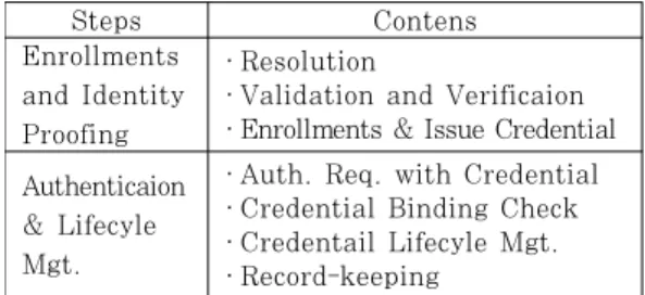 Table 2. Types of Authenticators