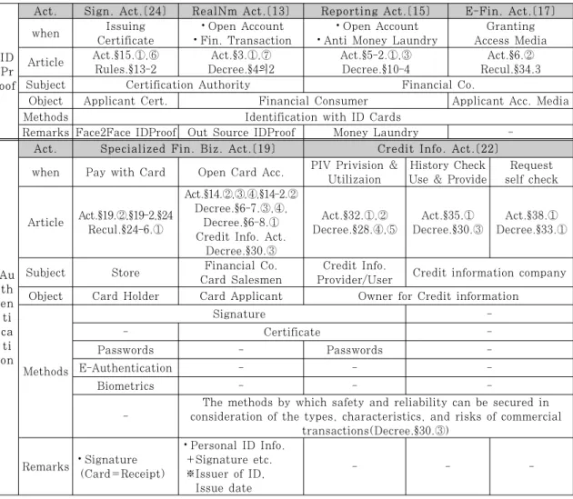 Table 4. Identity Proofing vs. Authentication with Act.