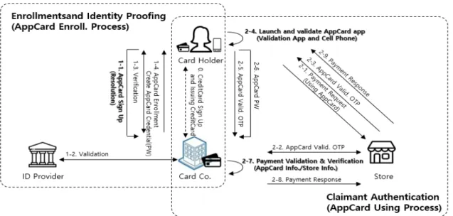 Fig. 1. App Card Service Process 록하여  사용하는  앱방식(이하  ‘앱카드’)로  대별될  수  있다. 앱카드는  전자금융거래법  제2조  제10호  제가목에  따른  전자식카드로  “접근매체”에  해당하며,  앱카드와  신용카드는 전자적 방법에 따른 지급수단으로 사용될  경우 “전자지급수단”에 해당하게 된다