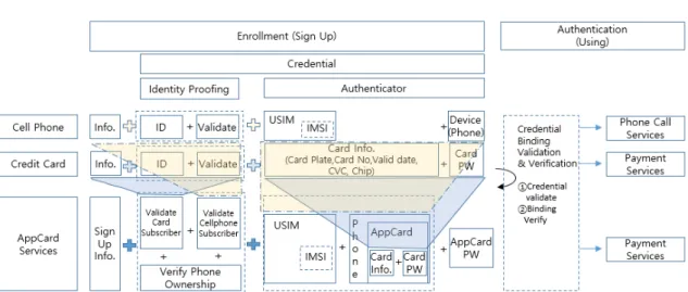 Fig. 2. Enrollment and Authentication Scheme for Cell Phone, Credit Card and AppCard 검증(verification)하고(1-2~3),  앱카드서비스  가입 자의  신원과  동  인증자를  연결(binding)하여  자격증 명(credential)으로 등록(enrollment)한다(1-4)