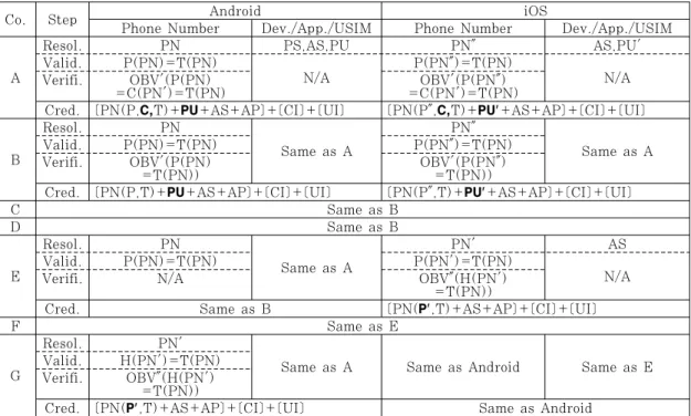 Table 5. Identifing Authenticator and Credentials on AppCard