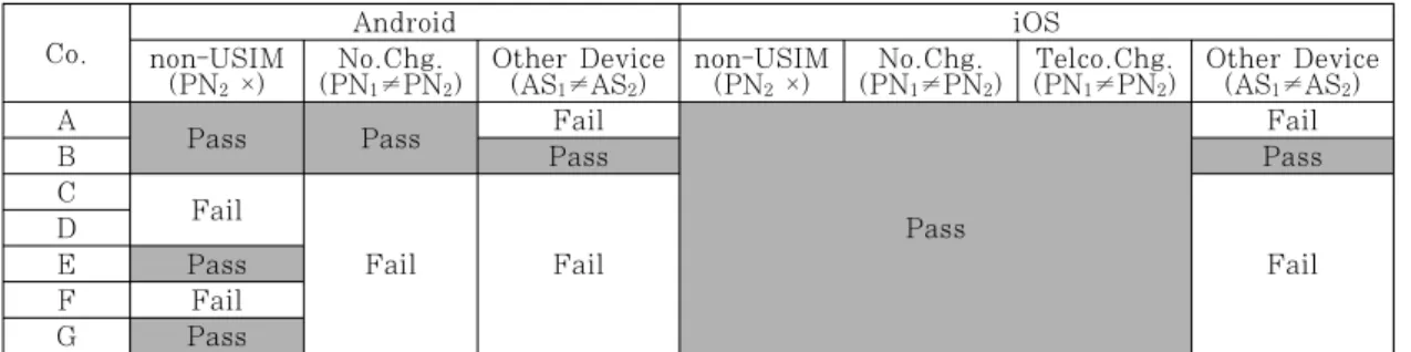 Table 6. Credential Binding Check