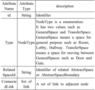 Table 1. Essential Attributes for Node Attribute  Name Attribute Type description id String Identifier Type NodeType NodeType is a enumeration.