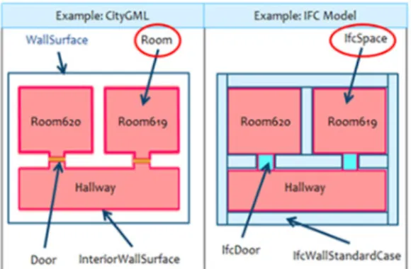 Figure 1. Example for Same Object Expressed in  Different Class Names