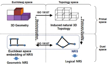 Figure 2. Structure Space Model[11]