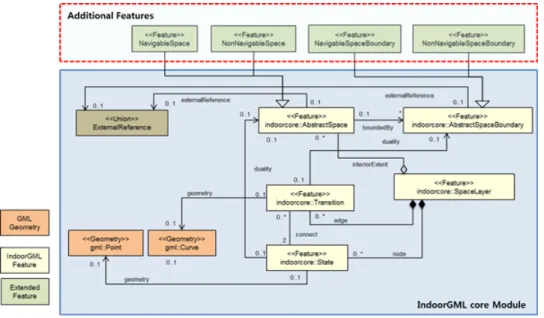 Figure 6. Extended IndoorGML Model