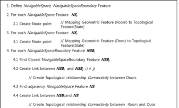 Figure 9. Construction Sequence of Topological Data  for Surface-based Data