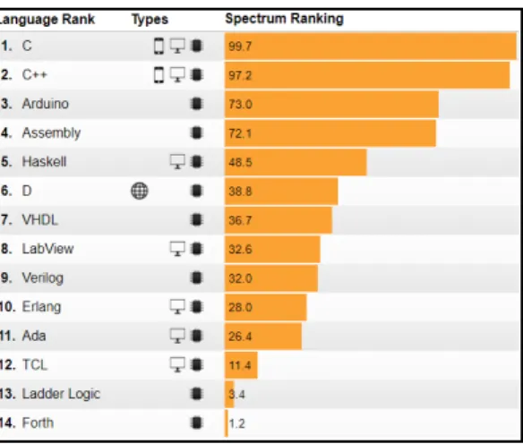 Fig.  1.  Interactive:  The  Top  Programming   Languages 2017(IEEE Spectrum).