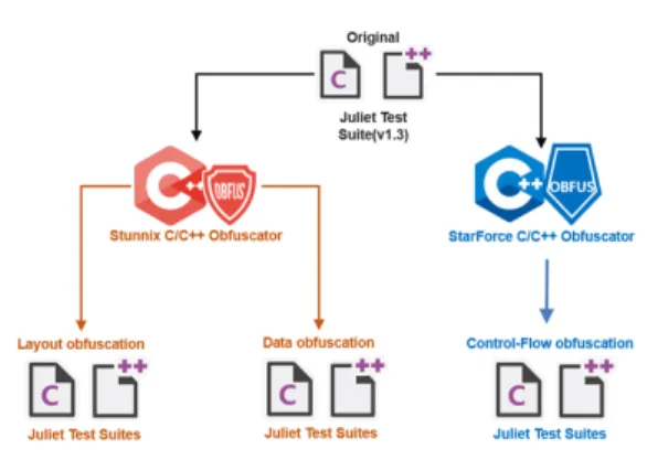 Fig.  3.  Using  Stunnix  C/C++  Obfuscator      and   StarForce  C/C++  Obfuscator  to  generate  a  set  
