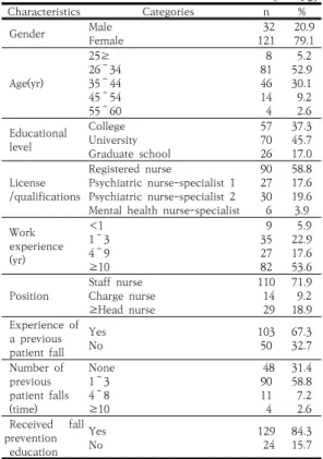 Table  1.  General  Characteristics  of  Subjects        (N=153) Characteristics  Categories n  %   Gender Male Female   32121   20.9  79.1   Age(yr) 25≥ 26～3435～44 45～54 55～60   8 814614  4   5.2 52.930.1  9.2  2.6   Educational   level College University