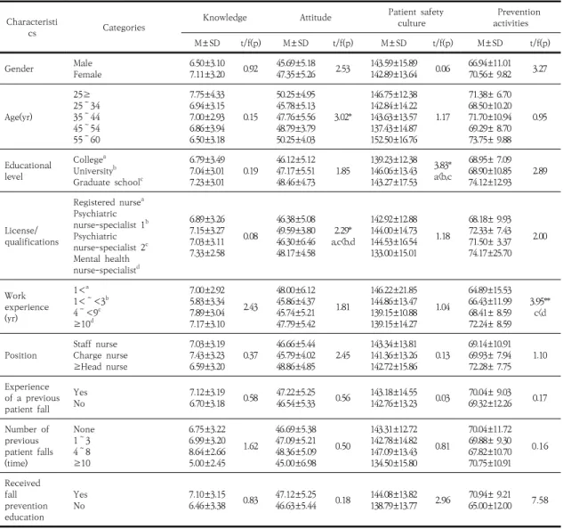 Table  3.  Differences  in  Knowledge,  Attitude,  Perceptions  of  Patient  Safety  Culture  and  Fall  Prevention  Activities according to Subjects' Characteristics                                                (N=153) Characteristi