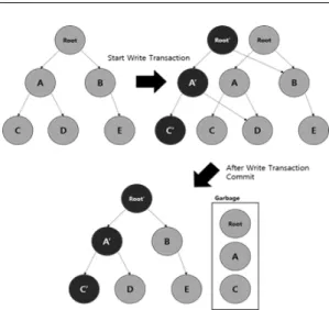 Fig. 3. The Process of the COW(Copy on Write)
