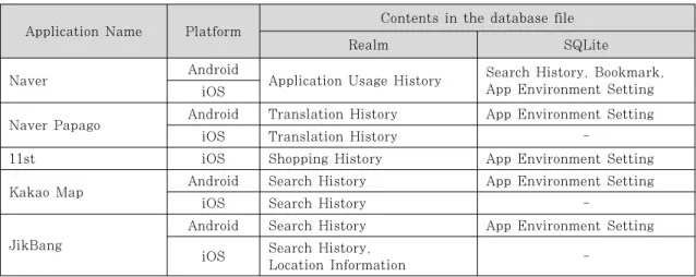 Table 2. Applications that use the Realm database