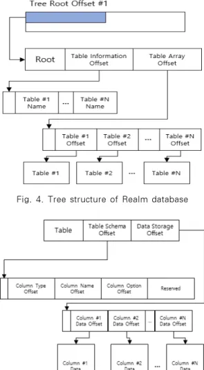 Fig. 4. Tree structure of Realm database