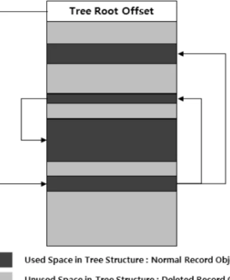 Fig. 11. Classify normal object and Deleted  Object Realm  데이터베이스에서  삭제된  레코드  복구를  완 료한다