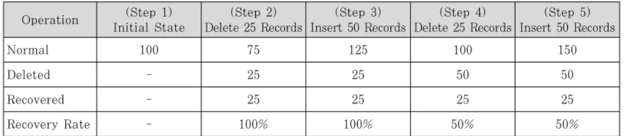 Table 5. Result of Recovery Test