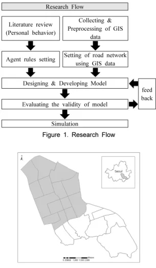 Figure 1. Research Flow