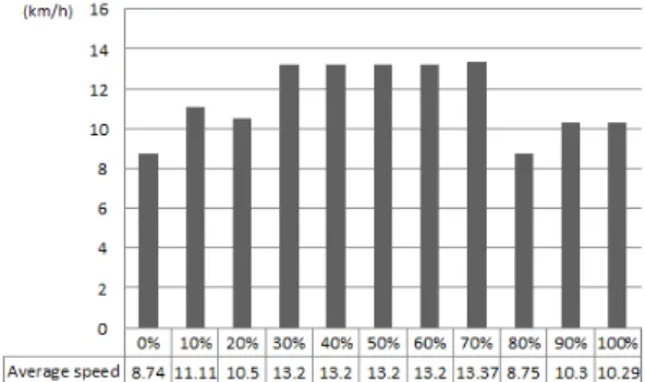 Figure 7. Speed Change for 2 Hours based on the  Amount of Given Information(Na, 2014)