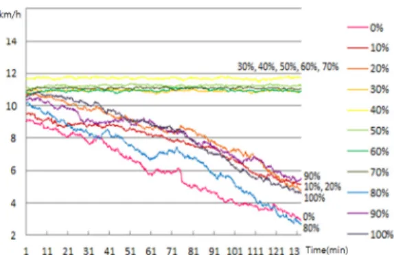 Figure 10. Average Speed for the Morning Peak  Travel Time based on the Amount of  Given Information(unit: km/h)