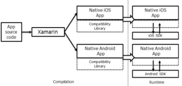 Fig. 1. Procedure of Xamarin app development [2]